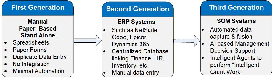 From Manual Ops Mgt to AI