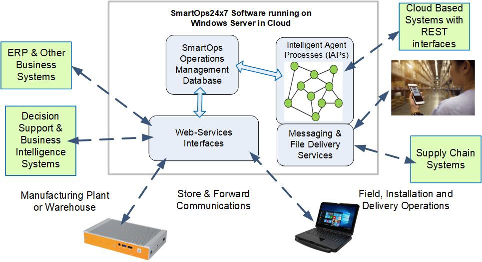 SmartOps24x7 Architecture
