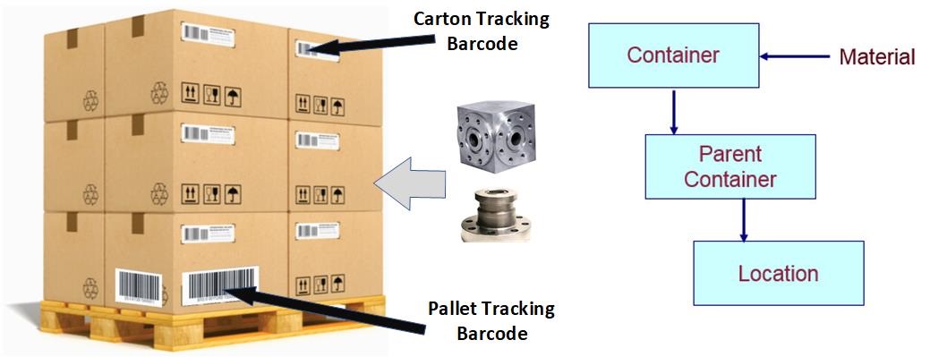 Nested Containers on Pallet