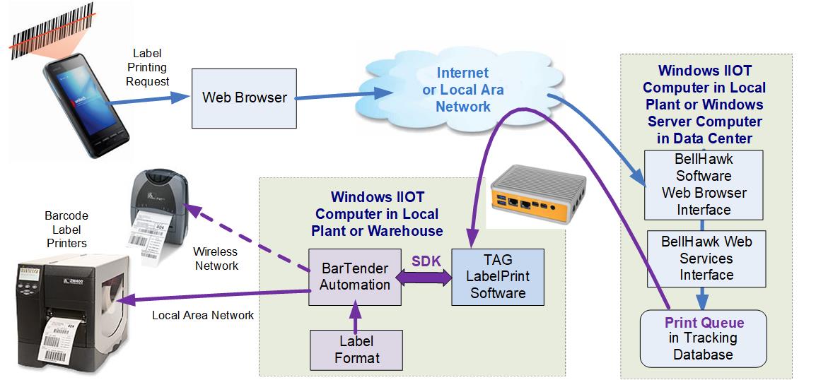 BellHawk TAG Architecture